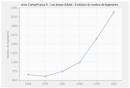 Les Anses-d'Arlet : Evolution du nombre de logements